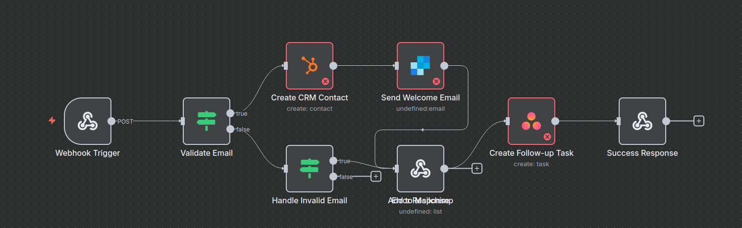 Email Marketing Automation Workflow