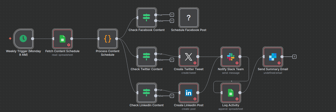 Social Media Automation Workflow